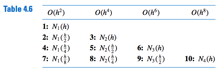 formula